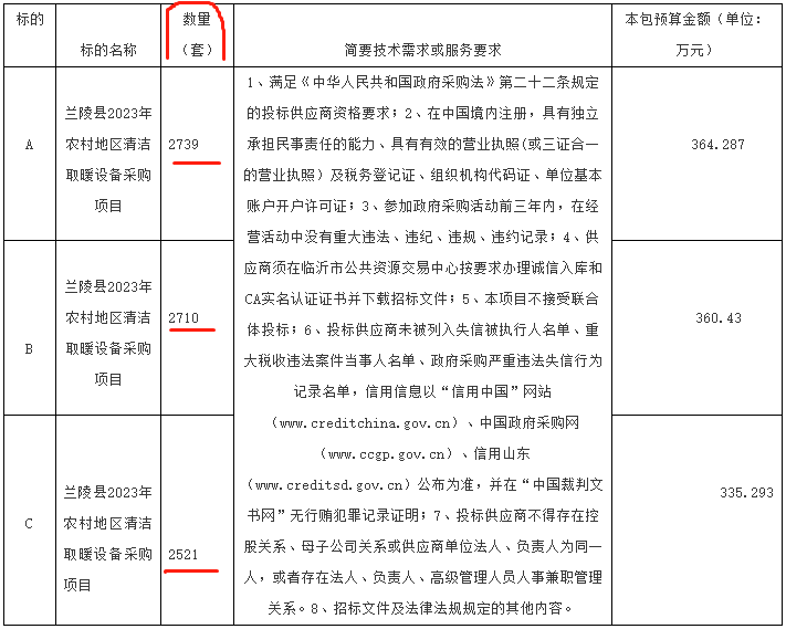 山東省臨沂市蘭陵縣2023年農村地區清潔取暖設備7970套