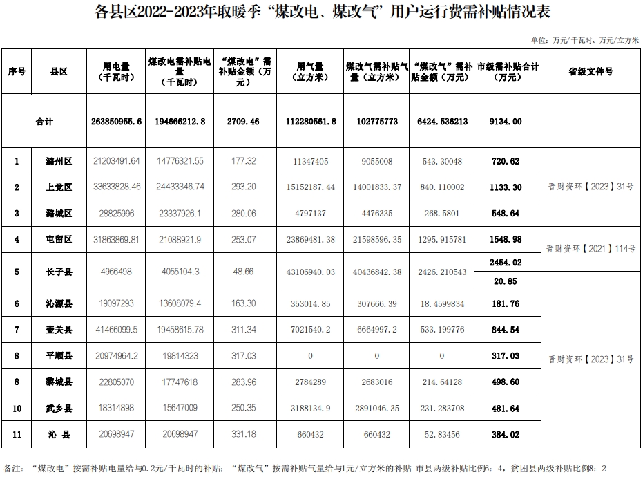 2022-2023年冬季清潔取暖運行費補助資金