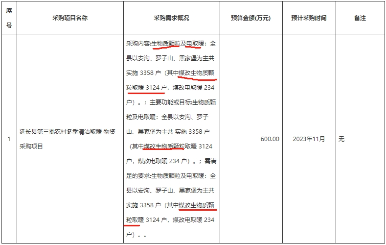 延長縣第三批農村冬季清潔取暖物資采購項目采購內容:生物質顆粒及電取暖：全縣以安溝、羅子山、黑家堡為主共實施3358戶