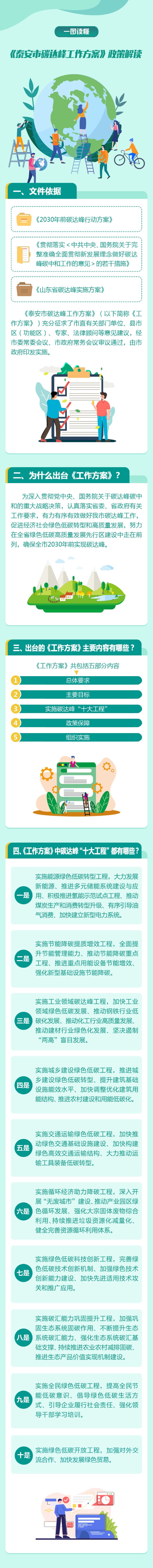 泰安市碳達峰工作方案推進太陽能、地熱能、空氣熱能、生物質能等可再生能源在農業生產和農村生活中的應用