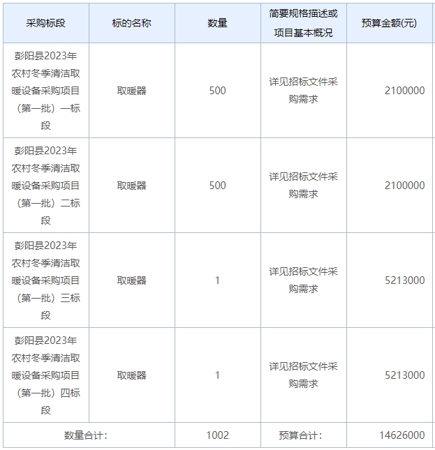 寧夏回族自治區固原市彭陽縣2023年農村冬季清潔取暖設備采購