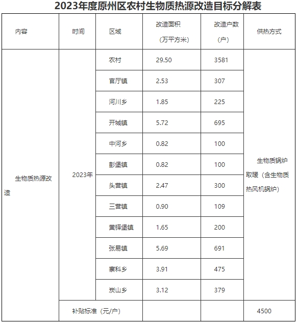 農村生物質熱源改造。