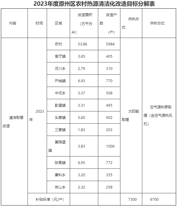 農村熱源清潔化改造。