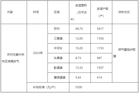 農村無集中供熱區域煤改氣清潔取暖改造。