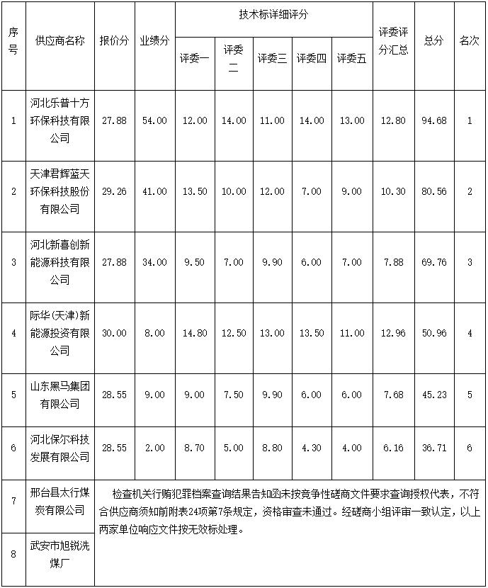 樂普十方中標山東寧津潔凈型煤供應配送項目