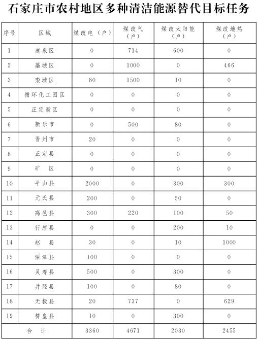石家莊市農村地區多種清潔能源替代目標任務