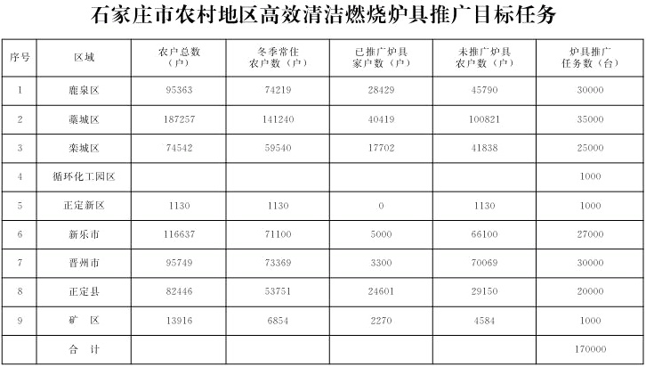 石家莊市農村地區高效清潔燃燒爐具推廣目標任務